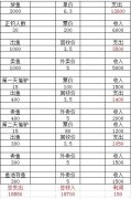 黑坑利润怎么算